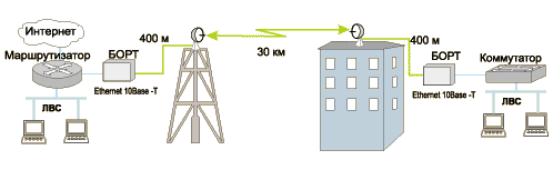 Вариант использования радиорелейной станции Астра-СТЭЛ с интерфейсом 10Base-T
