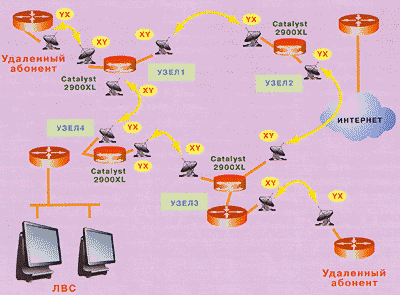 Схема мультисервисной сети на основе радиорелейных линий