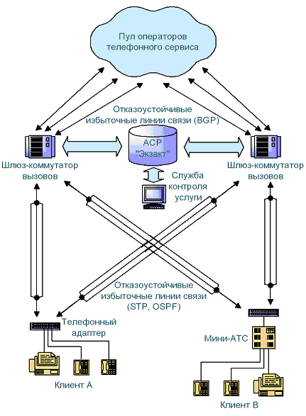 Схема организации услуг телефонной связи, предоставляемых поверх IP-сети.