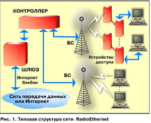 Типовая структура сети RadioEthernet