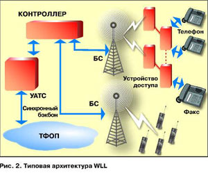 Типовая структура WLL